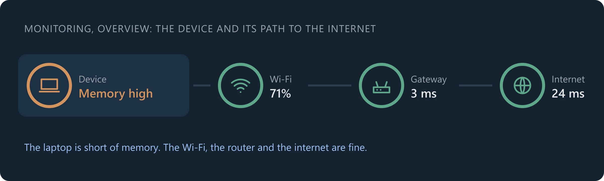 The status row of a device in Eido: Device in amber reading Memory high, then Wi-Fi at 71%, Gateway at 3 ms and Internet at 24 ms, all in green. The laptop is the problem, not the network.